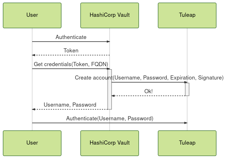 Tuleap dynamic credentials creation sequence