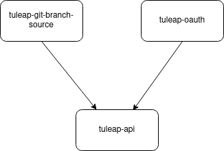 Description of the dependencies between the three plugins